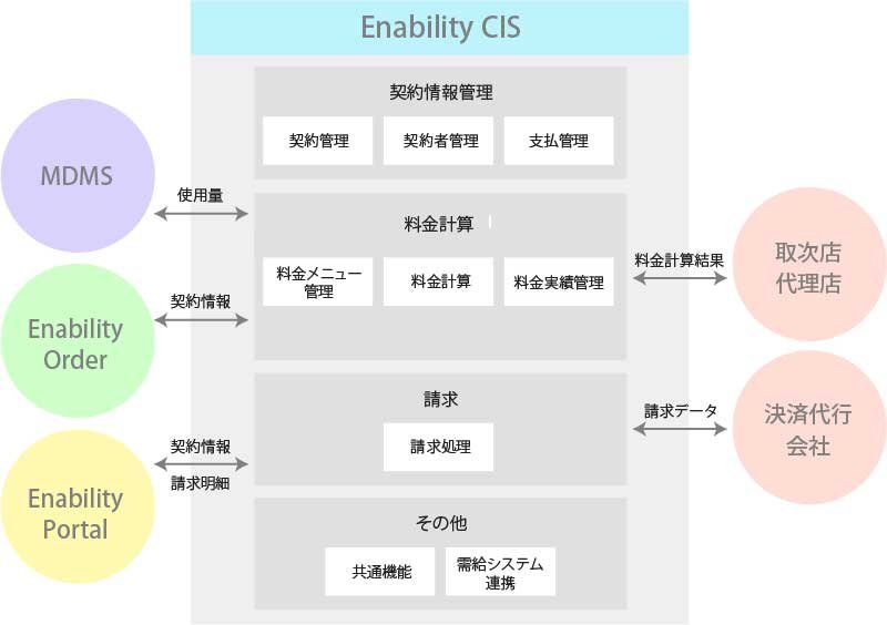 Enability CIS 機能概要図