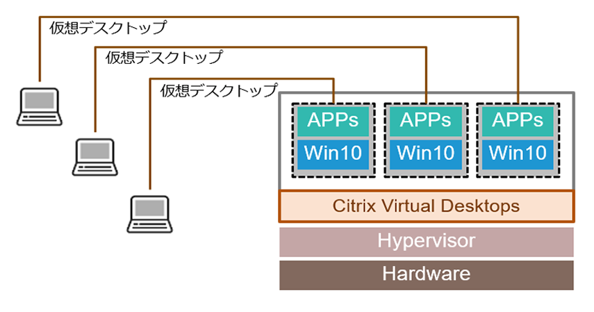 仮想デスクトップ型(Citrix Virtual Desktops)