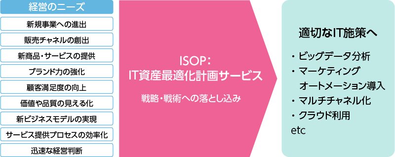 ISOP:IT資産最適化計画サービス 戦略・戦術への落とし込み