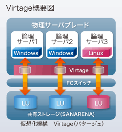 仮想化機構「Virtage」の概要図