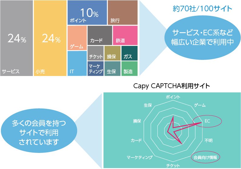 Capy CAPTCHAはあらゆる業界で採用されています