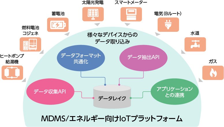 MDMS/エネルギー向けIoTプラットフォーム概要イメージ図
