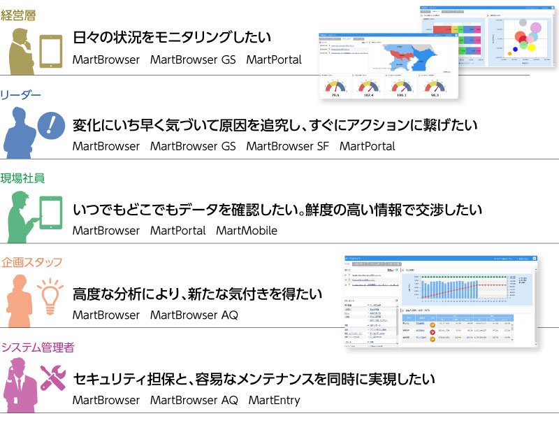 MartBrowser、BartPotal、MartEntry、MartMobile データ活用に応じたツール選定例