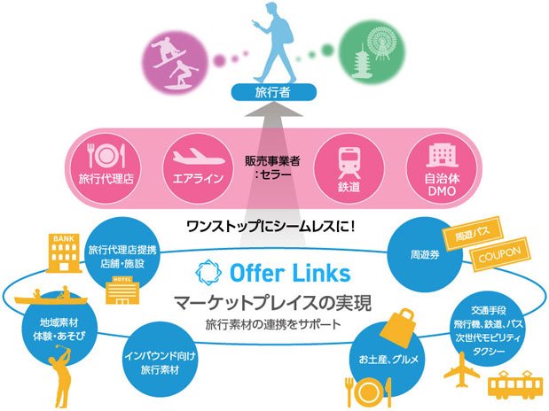 マーケットプレイスの実現 旅行素材の連携をサポート OfferLinks
