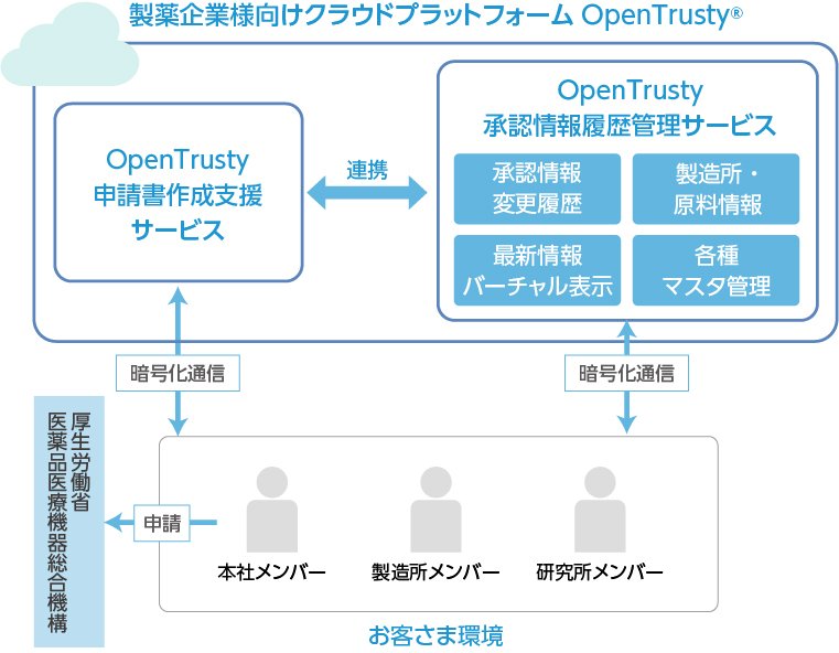 製薬企業様向けクラウドプラットフォーム OpenTrusty 承認情報履歴管理サービスの全体イメージ