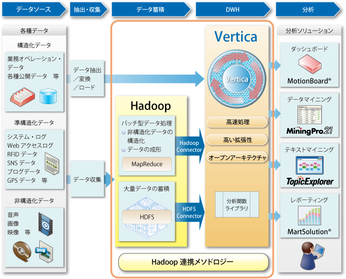 Vertica/Hadoop連携メソドロジー